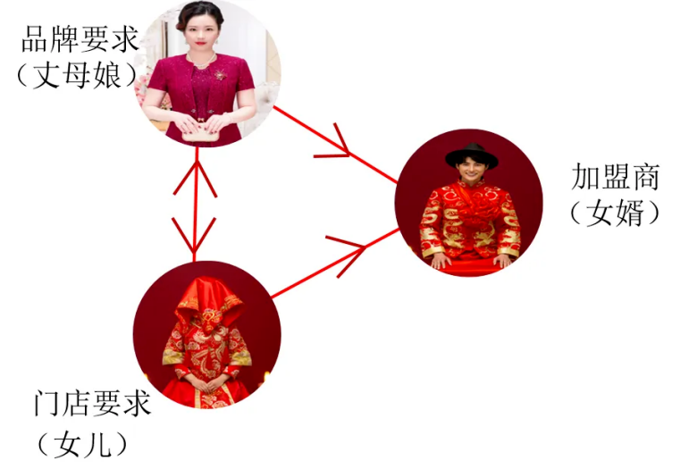 如何選擇加盟項目？加盟就像“找對象”