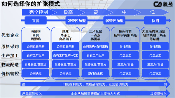 直營連鎖模式：風(fēng)險(xiǎn)與優(yōu)勢的深度剖析