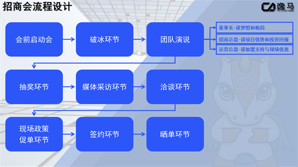 連鎖企業(yè)招商會怎么做（連鎖企業(yè)招商會的策劃與執(zhí)行）
