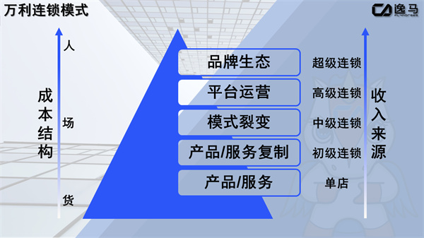 加盟連鎖商業(yè)模式：共創(chuàng)共贏的商業(yè)新生態(tài)