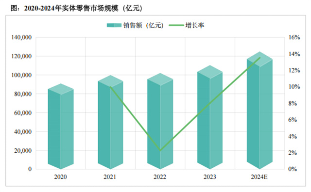 逸馬報告 | 中國實體零售市場分析報告發(fā)布！
