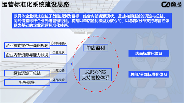 運(yùn)營(yíng)標(biāo)準(zhǔn)化系統(tǒng)建設(shè)思路（運(yùn)營(yíng)標(biāo)準(zhǔn)化體系）