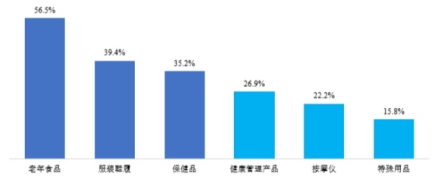 中國銀發(fā)經(jīng)濟(jì)市場分析報(bào)告