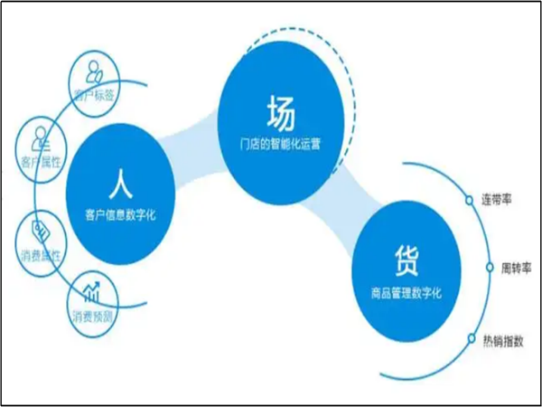 人貨場：商業(yè)運營的核心要素解析