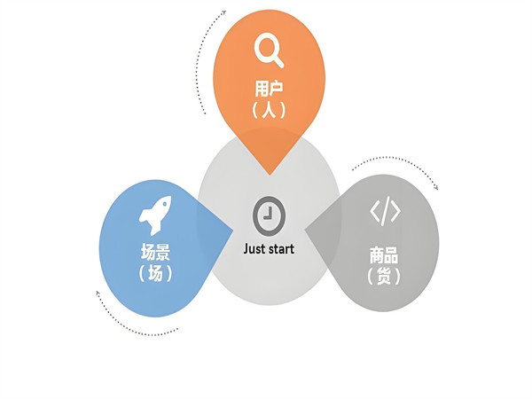 人貨場三個維度：零售與營銷的核心基石
