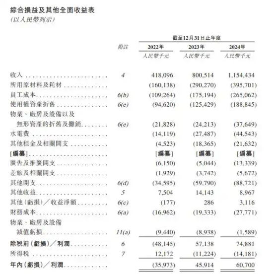 年?duì)I收11億，遇見小面遞表港交所，“中式面館第一股”要來了？