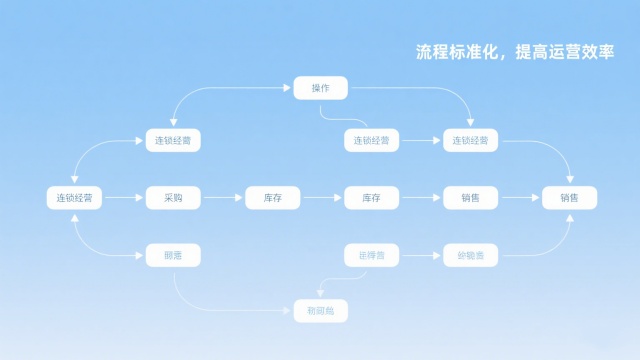 連鎖經(jīng)營(yíng)標(biāo)準(zhǔn)化管理內(nèi)容詳解：助力門店高效復(fù)制與盈利