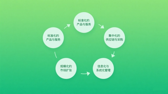 品牌連鎖經(jīng)營(yíng)的核心特點(diǎn)