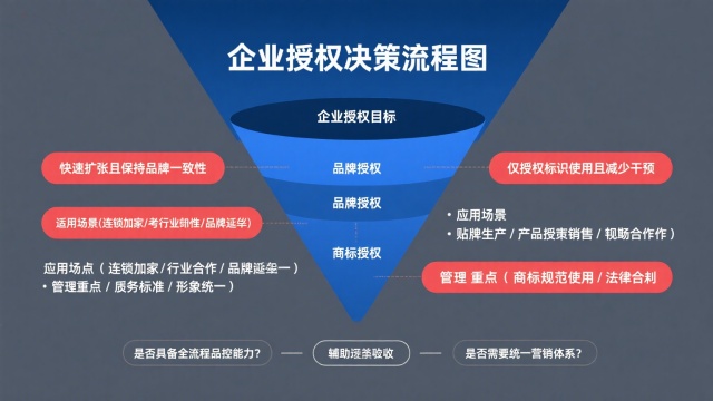 品牌授權(quán)商標(biāo)授權(quán)示意圖