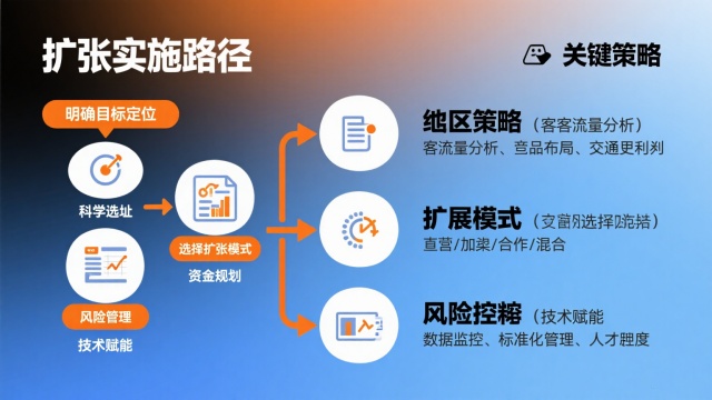 連鎖企業(yè)門店的擴(kuò)張戰(zhàn)略（連鎖企業(yè)門店擴(kuò)張戰(zhàn)略全解析）