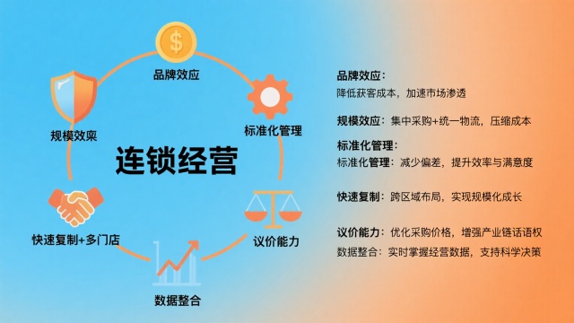 連鎖經(jīng)營的優(yōu)勢有哪些（6大優(yōu)勢助力企業(yè)快速擴(kuò)張）