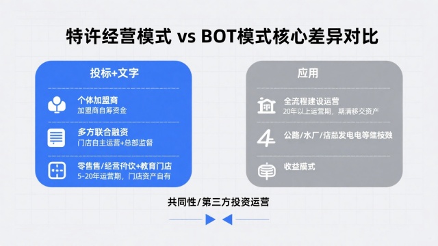 特許經(jīng)營(yíng)模式和BOT區(qū)別（特許經(jīng)營(yíng)模式和BOT模式的區(qū)別解析）