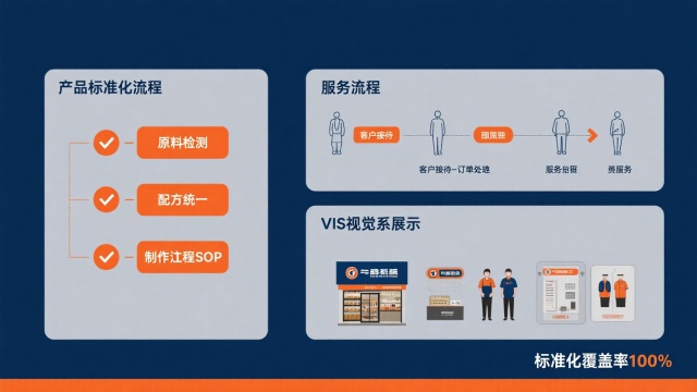 千店連鎖復(fù)制模式