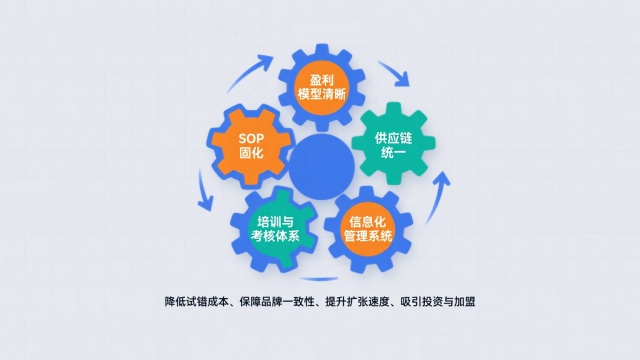 門店標(biāo)準(zhǔn)化盈利復(fù)制：讓賺錢模式變成可復(fù)制的系統(tǒng)