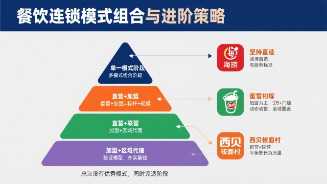餐飲連鎖門店擴張的模式解析：從單店到千店的路徑與策略