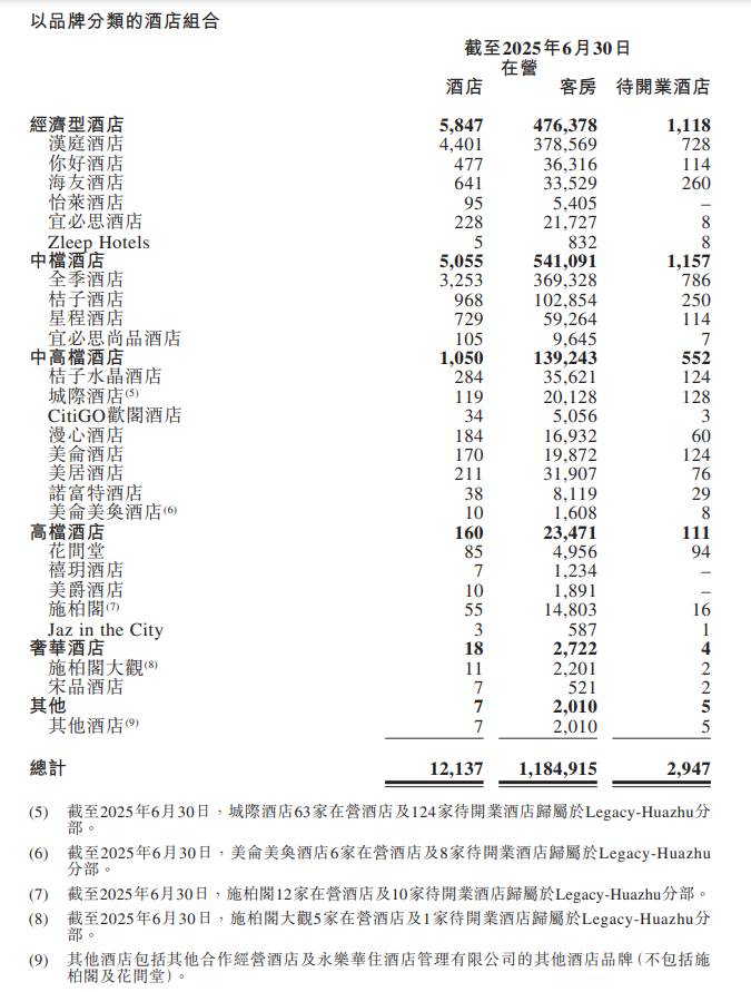 內卷市場，只剩連鎖這條路了！華住Q2凈利暴增44.7%