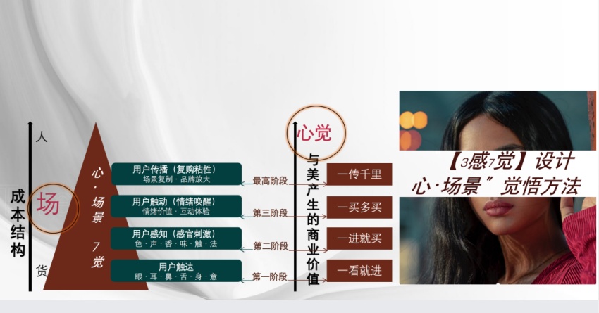 心·場(chǎng)景美學(xué)