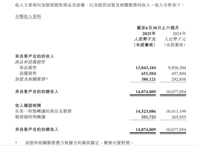 蜜雪冰城全球門店突破5萬，連鎖企業(yè)擴(kuò)張模式解析