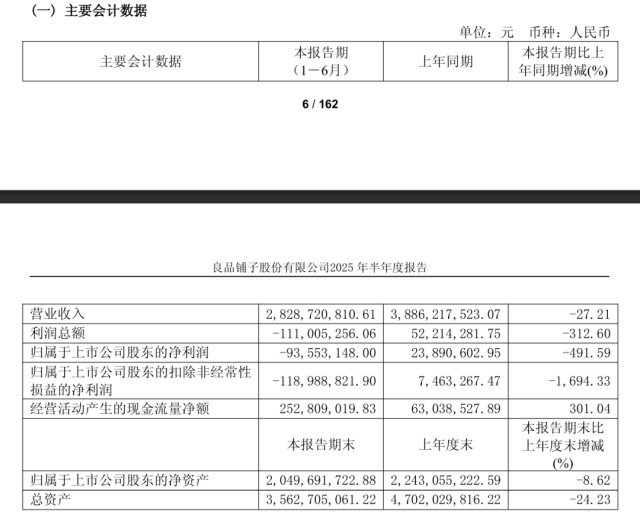 良品鋪子中報折射零食連鎖困局：價格戰(zhàn)、關(guān)店潮與增長重構(gòu)