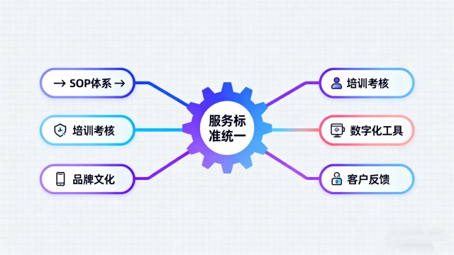 千店萬(wàn)店如何統(tǒng)一服務(wù)標(biāo)準(zhǔn)？連鎖品牌必備的五大方法