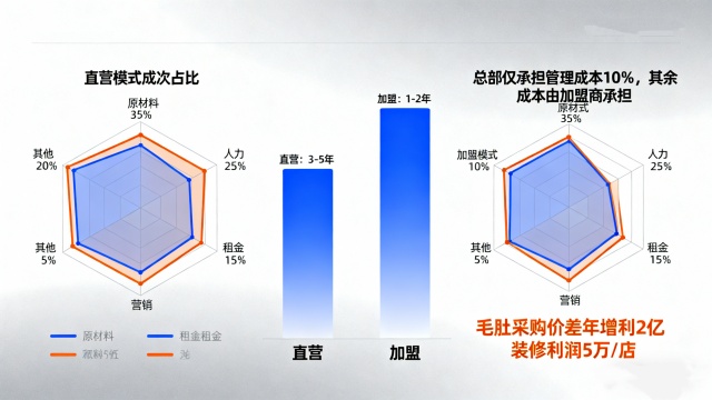 直營vs加盟：年利潤差120萬，連鎖老板必看的3個關(guān)鍵數(shù)據(jù)對比