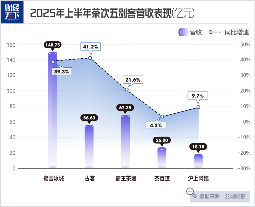 茶飲“五劍客”半年創(chuàng)收316億，連鎖盈利邏輯正在被改寫