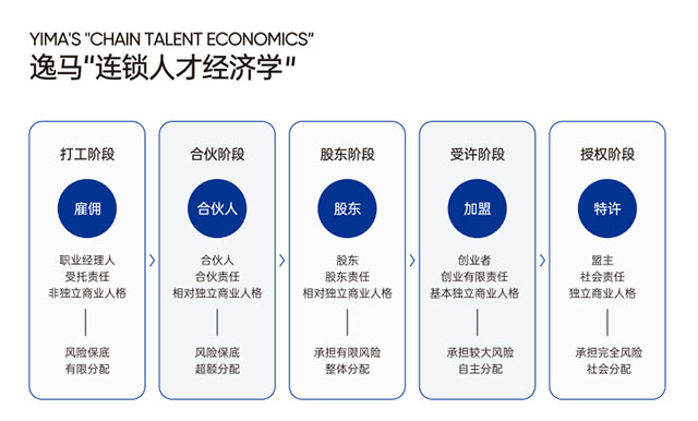 逸馬連鎖人才經(jīng)濟學(xué)