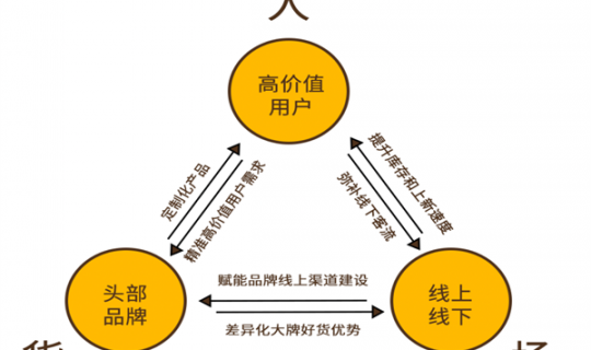 人貨場：現(xiàn)代交易與零售的核心概念