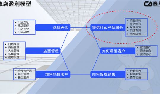 單店盈利模型數(shù)據(jù)分析（單門店盈利模型）
