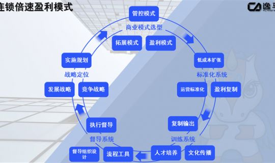 連鎖經(jīng)營盈利模式分析（連鎖經(jīng)營盈利模式的核心要素）