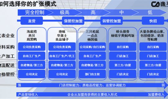 直營連鎖模式：風(fēng)險(xiǎn)與優(yōu)勢的深度剖析