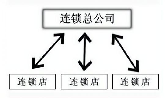 快速裂變的商業(yè)模式（商業(yè)裂變模型）