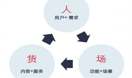 人貨場三方面詳細分析（分析人貨場三要素）