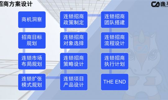 連鎖店招商工作的系統(tǒng)展開：策略、執(zhí)行與優(yōu)化