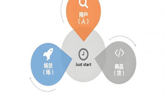 人貨場三個維度：零售與營銷的核心基石