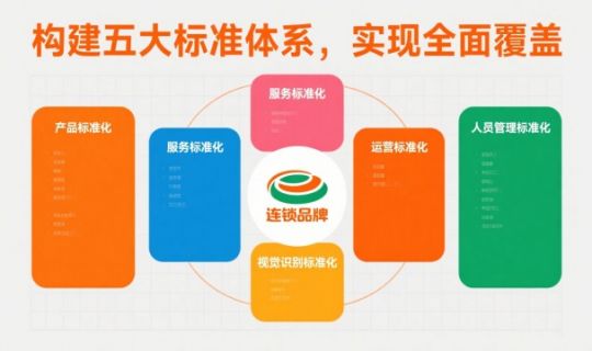 連鎖企業(yè)如何實(shí)現(xiàn)標(biāo)準(zhǔn)化管理？五大體系構(gòu)建與落地指南