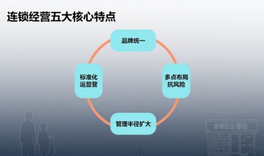企業(yè)連鎖經(jīng)營的特點(diǎn)（企業(yè)連鎖經(jīng)營的五大顯著特點(diǎn)解析）