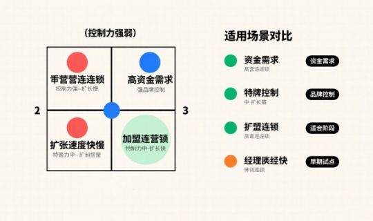 連鎖經(jīng)營的基本模式（連鎖經(jīng)營的四種基本模式詳解）