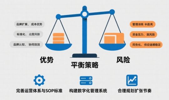 連鎖經(jīng)營的優(yōu)勢和風(fēng)險(xiǎn)是什么（連鎖經(jīng)營的優(yōu)勢與風(fēng)險(xiǎn)全面解析）