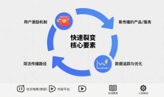 快速裂變的商業(yè)模式解析：如何實現(xiàn)高速增長？