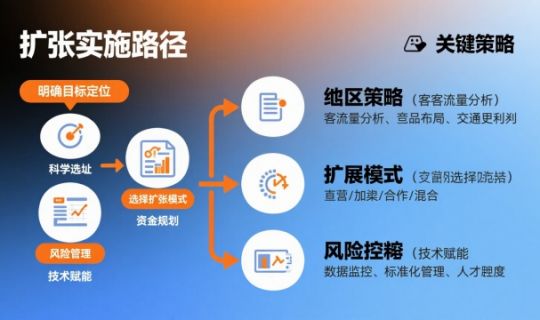 連鎖企業(yè)門店的擴(kuò)張戰(zhàn)略（連鎖企業(yè)門店擴(kuò)張戰(zhàn)略全解析）