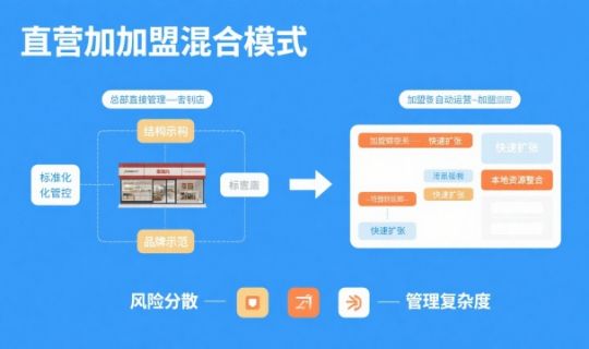 特許經(jīng)營三種模式詳解 | 直營加盟、純加盟與管理輸出優(yōu)勢比較