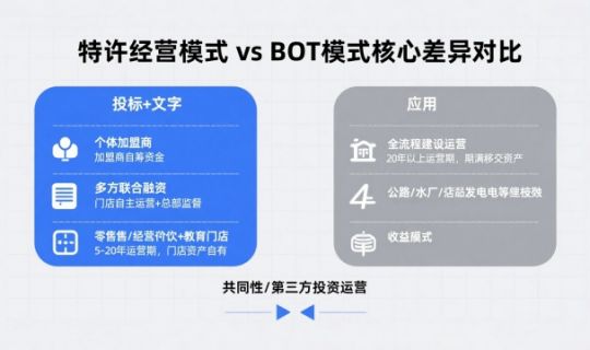 特許經(jīng)營模式和BOT區(qū)別（特許經(jīng)營模式和BOT模式的區(qū)別解析）