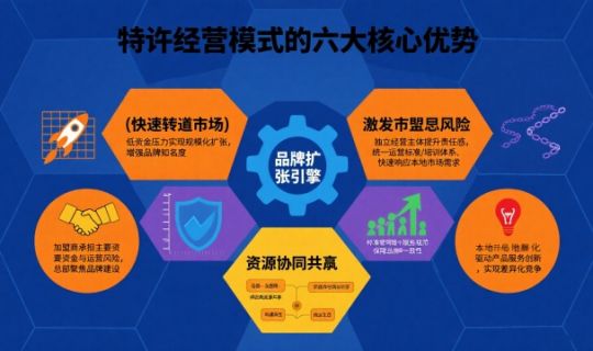 特許經(jīng)營模式的好處有哪些（特許經(jīng)營模式的好處解析）