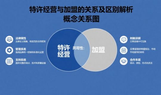 特許經(jīng)營與加盟是一回事嗎？詳細(xì)解讀兩者關(guān)系