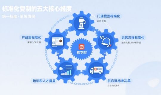 連鎖門店如何實現(xiàn)標(biāo)準(zhǔn)化復(fù)制？打造高效復(fù)制體系的五大關(guān)鍵