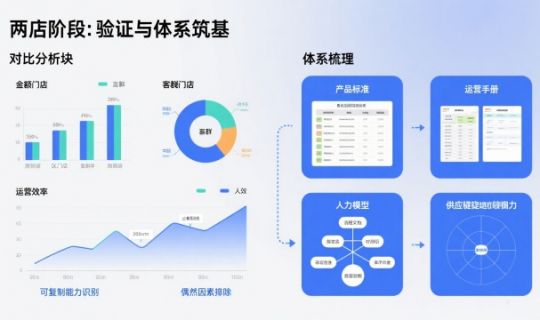 餐飲擴張了兩家店后，該如何繼續(xù)發(fā)展？