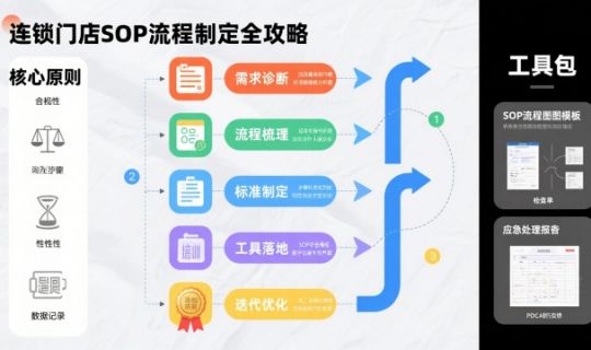 連鎖企業(yè)門(mén)店SOP流程如何制定：標(biāo)準(zhǔn)化運(yùn)營(yíng)的核心指南