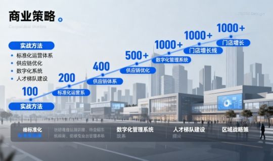 千店連鎖快速擴(kuò)張攻略：從100到1000+門店的實(shí)戰(zhàn)方法