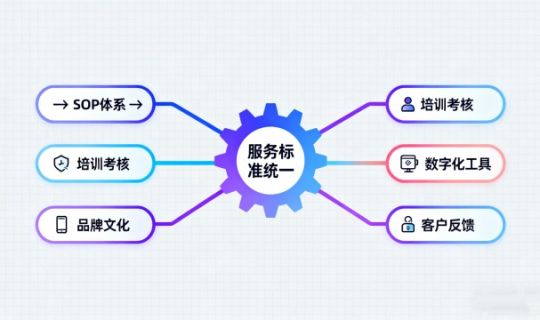 千店萬(wàn)店如何統(tǒng)一服務(wù)標(biāo)準(zhǔn)？連鎖品牌必備的五大方法